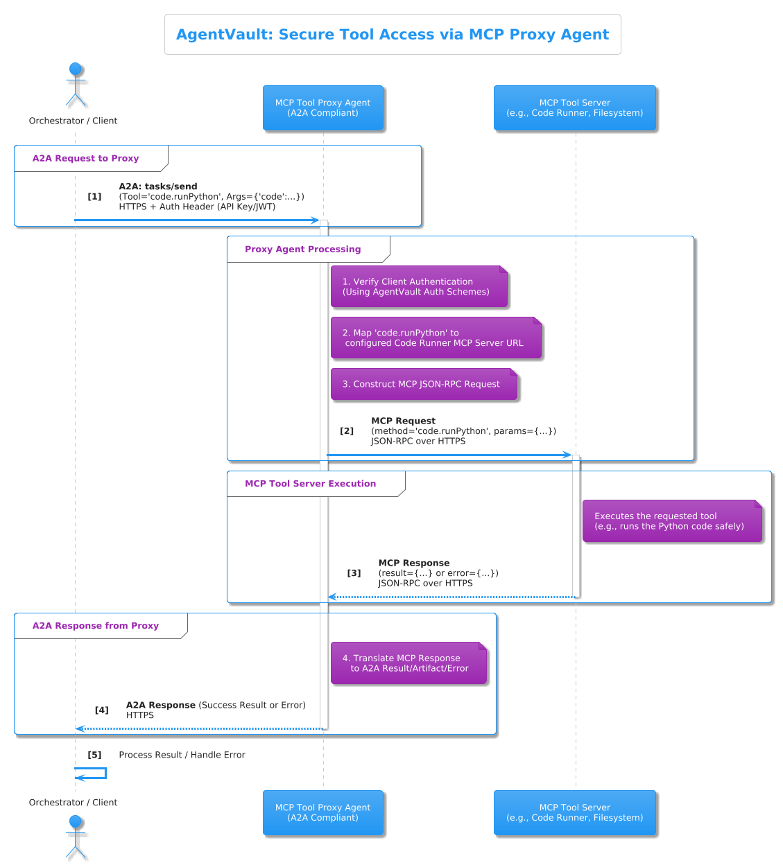 AgentVault MCP Proxy Architecture