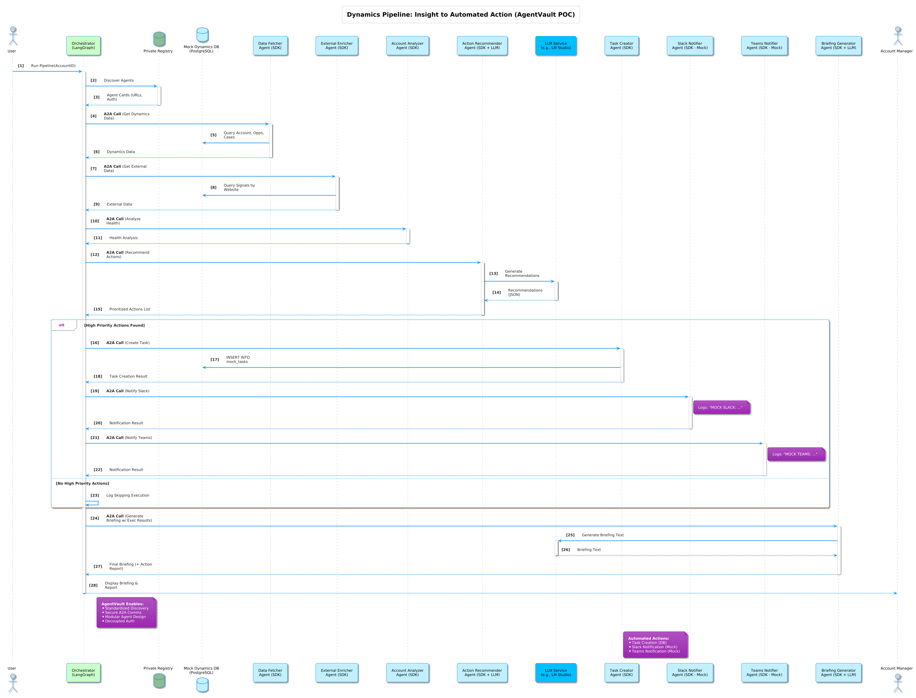 Dynamics 365 Pipeline Workflow Diagram
