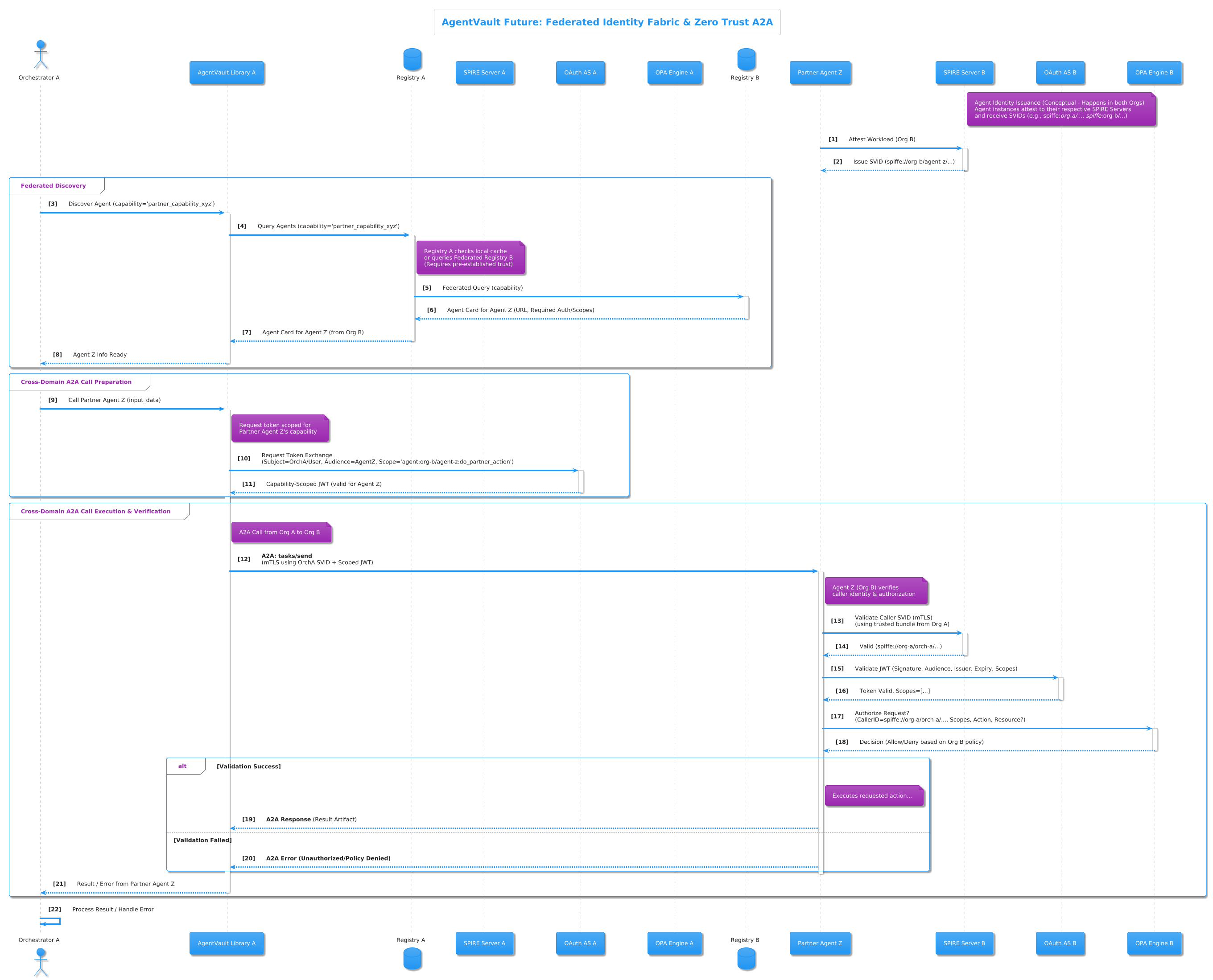Federated Registry & Identity Fabric Concept Diagram