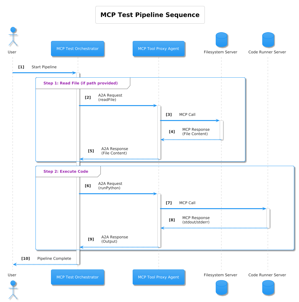 MCP Test Pipeline Workflow Diagram