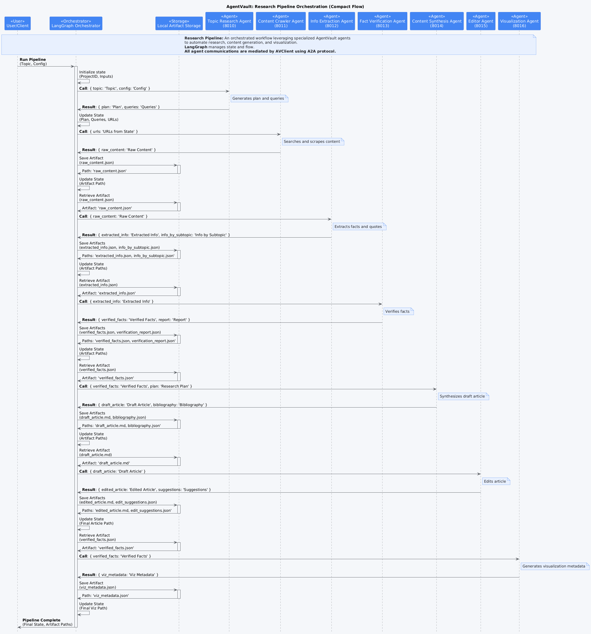 Research Pipeline Workflow Diagram