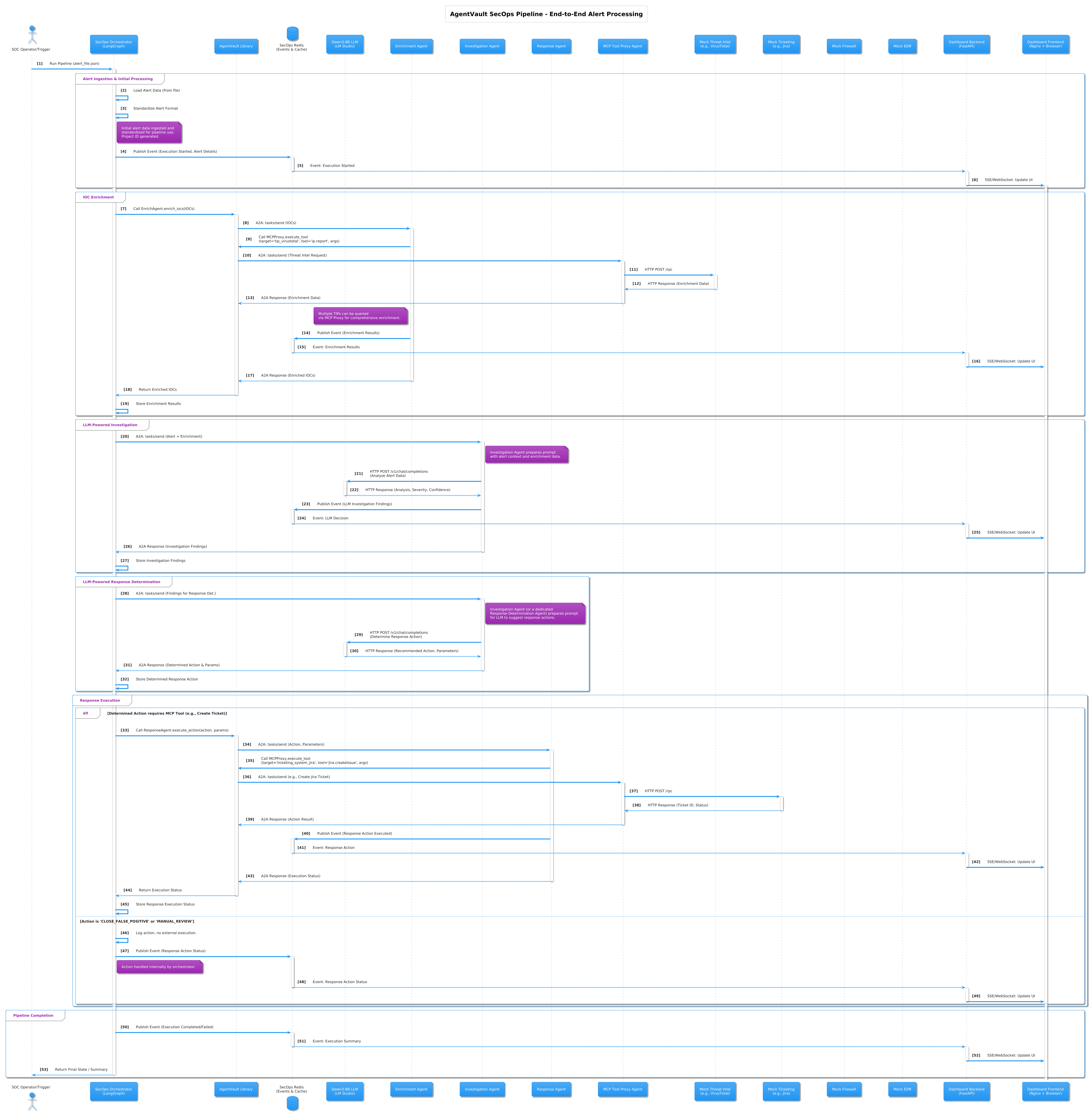 SecOps Pipeline Workflow Diagram